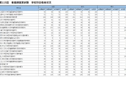 看護師国家試験2026、大阪公立大など55校が合格率100％ 画像