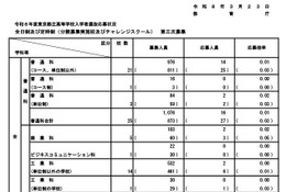 【高校受験2026】都立高の第3次募集…全日制25人応募 画像