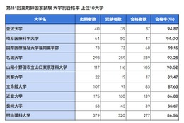 薬剤師国家試験2026、合格率1位「金沢大」94.87％ 画像