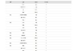 【大学受験2026】一橋大 合格者数「高校別ランキング」…トップ10に首都圏の高校が並ぶ 画像