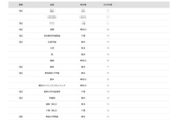 【大学受験2026】東京科学大 合格者数「高校別ランキング」4位に浅野