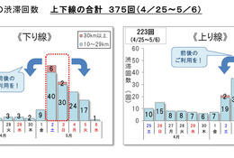 【GW2026】高速道路の渋滞予測、後半5連休に集中