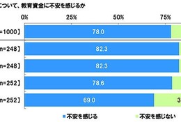 教育資金に「不安」8割、平均予想額1,458万円…物価上昇
