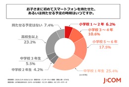 子供の初スマホ「中学1年生まで」6割、物価高で負担高まる 画像