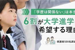 子供に望む学歴「大卒」6割…8割が自分と同等かそれ以上 画像