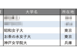 小規模だが評価できる大学ランキング【女子大学編】お茶大4位