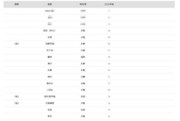 【大学受験2026】神戸大 合格者数「高校別ランキング」上位は地元公立校が優勢 画像