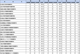 助産師国家試験2026、名古屋学芸大など119校が合格率100％ 画像