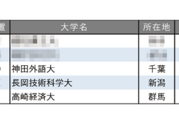 小規模だが評価できる大学ランキング【関東・甲信越編】3位神田外語大