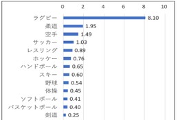 中高生の部活「脳振とう」発生率、ラグビーが最多…JSCが初の実態調査