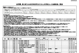 【中学受験】浜学園 第1回「小6合否判定テスト」偏差値一覧＜PR＞ 画像