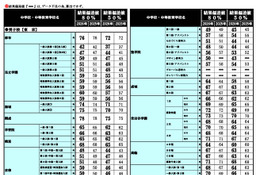 【中学受験2026】首都圏模試センター「結果偏差値」開成・筑駒78、桜蔭78など 画像