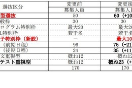 【大学受験2028】群馬大情報学部、女子枠を新設…最大10名募集
