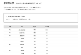 【大学受験2026】学習院大 合格者数「高校別ランキング」Top10は私立優勢 画像