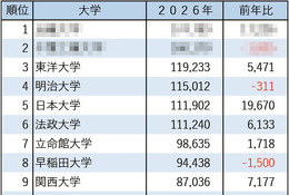 【大学受験2026】私大志願者数、3位東洋・4位明治…6校が10万人超 画像
