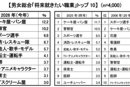 新小学1年生の就きたい職業、消防・レスキュー隊が過去最多…クラレ調査 画像