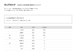【大学受験2026】青学 合格者数「高校別ランキング」TOP10中9校が神奈川 画像