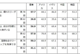 日本の若者、自国の将来「良くなる」15.6%で6か国中最下位…18歳意識調査 画像