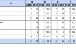 保健師国家試験2026、山形大など76校が合格率100％