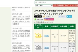 プロ野球選手のレア名字ランキング1位「筒香」全国約10人 画像