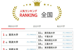 大学人気ランキング3月版…関大が早稲田・上智を上回る 画像