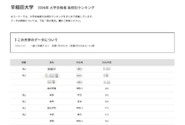 【大学受験2026】早大 合格者数「高校別ランキング」26位まで1都3県独占