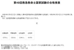 救急救命士国家試験に3,344人 94.9％が合格…帝京大や中部大など新卒100％ 画像