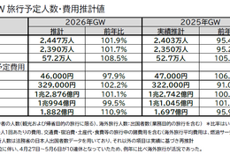 【GW2026】国内は近場・短期が主流…費用平均4万6,000円 画像