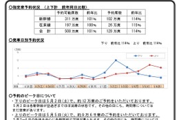 【GW2026】新幹線予約、前年比114％…5/2下りほぼ満席