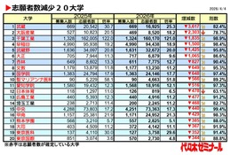 【大学受験2026】私大志願者減、武蔵大が3,617人減で最多 画像