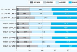 子供のスポーツ活動が減少傾向、中学の部活動も日数短縮 画像