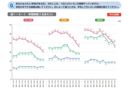 小中高の学習時間、11年で20分短縮…宿題減少が顕著