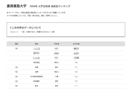 【大学受験2026】慶應 合格者数「高校別ランキング」2-4位に公立高校 画像