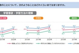 勉強の動機「叱られたくない」小中高で過半数…東大ら調査 画像