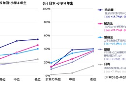 算数の勉強「覚えることが多すぎる」最大の課題…6か国調査 画像