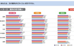 勉強好きの小中学生が減少、理系離れが鮮明に…東大ら調査 画像