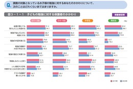 勉強への親の関与が増加、成績で「叱る」減少…東大ら調査 画像