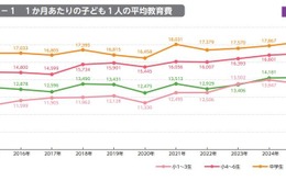 子供の教育費は増加傾向、格差も拡大…東大・ベネッセ調査 画像