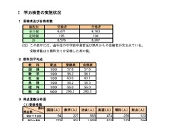 【高校受験2026】岩手県の学力検査、数英理で平均点アップ 画像