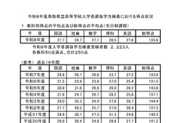 【高校受験2026】鳥取県の学力検査、4教科で平均点上昇 画像
