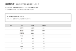【大学受験2026】立命館 合格者数「高校別ランキング」上位13校は公立