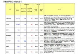 【大学受験2026】志願者の増減が顕著な国公立…横国1,281人減 画像