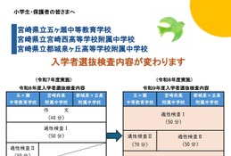 【中学受験2027】宮崎県立中・附属中、選抜検査内容変更 画像