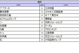 27卒就職人気ランキング、伊藤忠を抑えた理系1位は？ 画像