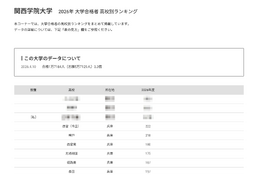 【大学受験2026】関学 合格者数「高校別ランキング」2府県がTop31独占 画像