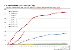 はしか患者急増、すでに前年上回る…日本ワクチン学会も注意喚起 画像