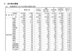 【高校受験2026】埼玉県公立高…平均点は数学50.4点、英語52.1点 画像