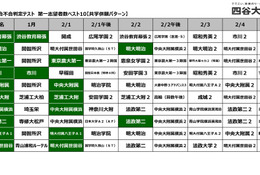 【中学受験2027】共学校の第一志望校は？併願パターンも…四谷大塚 画像