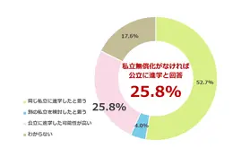 私立高校の授業料支援、実際どう？「なければ公立進学」リアルな声 画像