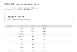 【大学受験2026】同志社 合格者数「高校別ランキング」上位8校は公立 画像